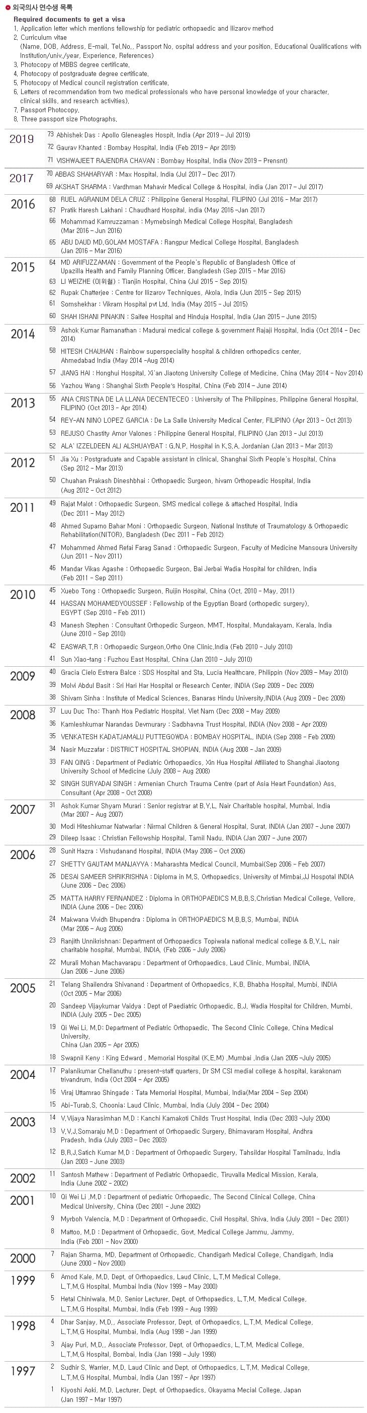 외국의사 연수생 목록