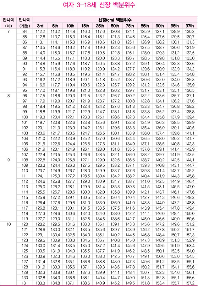 X-ray 골연령 분석 3