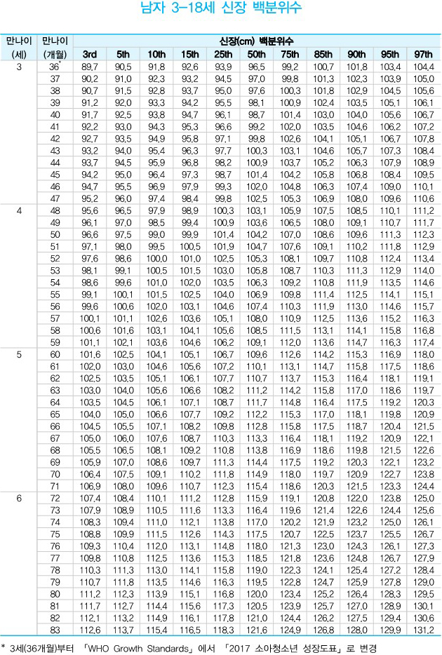 성장 분석 차트 2