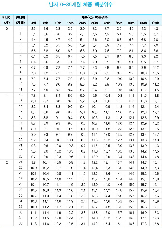 성장 분석 차트 7