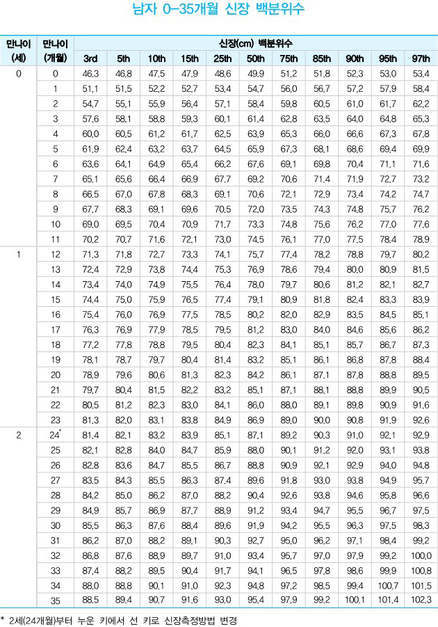 성장 분석 차트 1