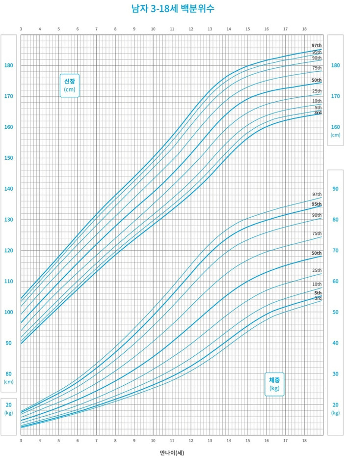 성장 분석 차트 6